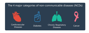 Major categories of Non-Communicable Diseases