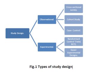 Study designs - Epidemiology; Observational Studies, Experimental studies