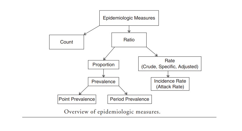 Overview of epidemiological measurements